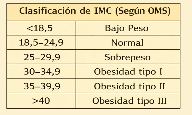Clasificación IMC
