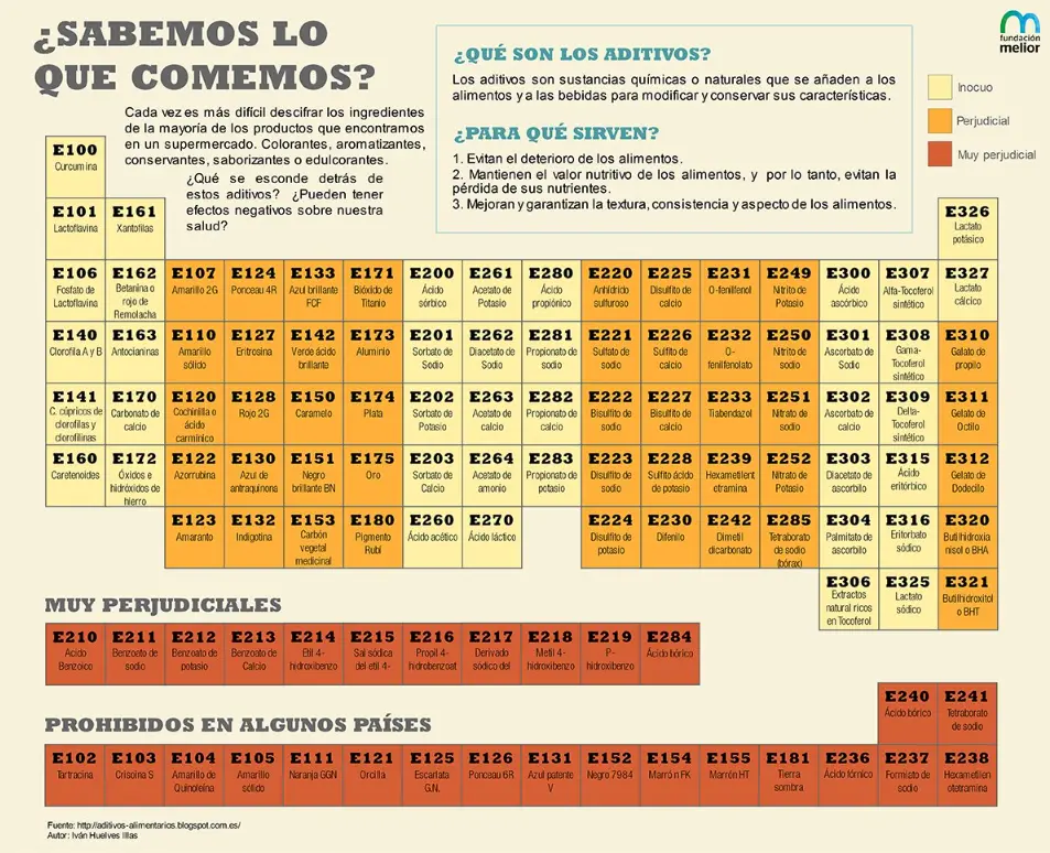 Listado de aditivos alimentarios
