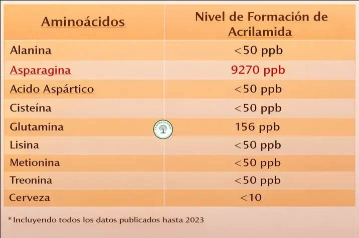 AMINOACIDOS Y ACRILAMIDA