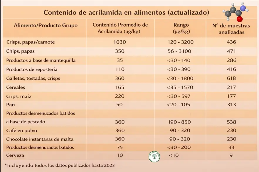 CONTENIDO DE ACRILAMINA EN ALIMENTOS