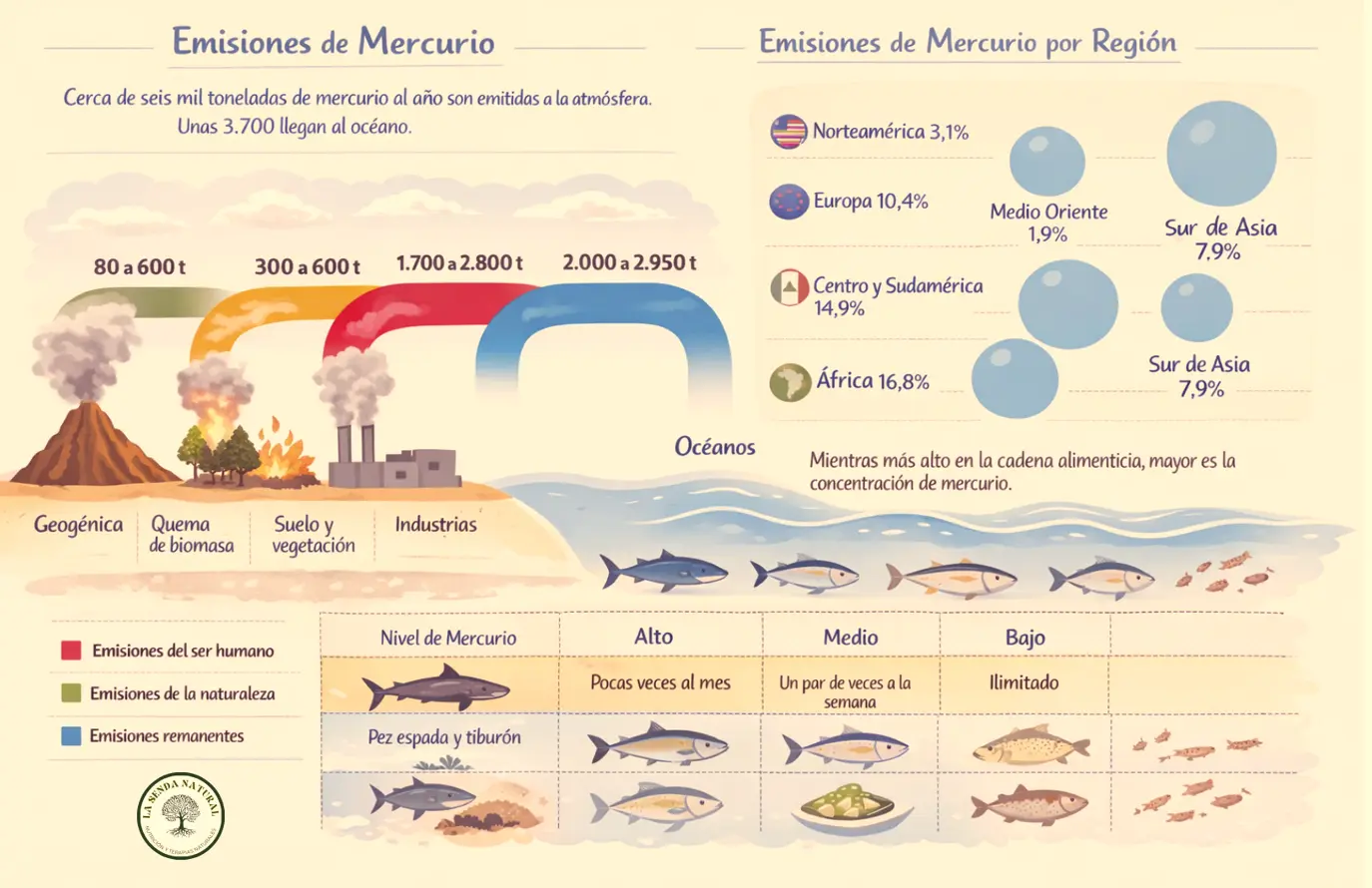 Emisiones de mercurio y su impacto