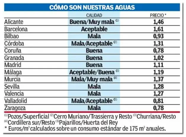 Contenido de trihalometanos en el agua de España