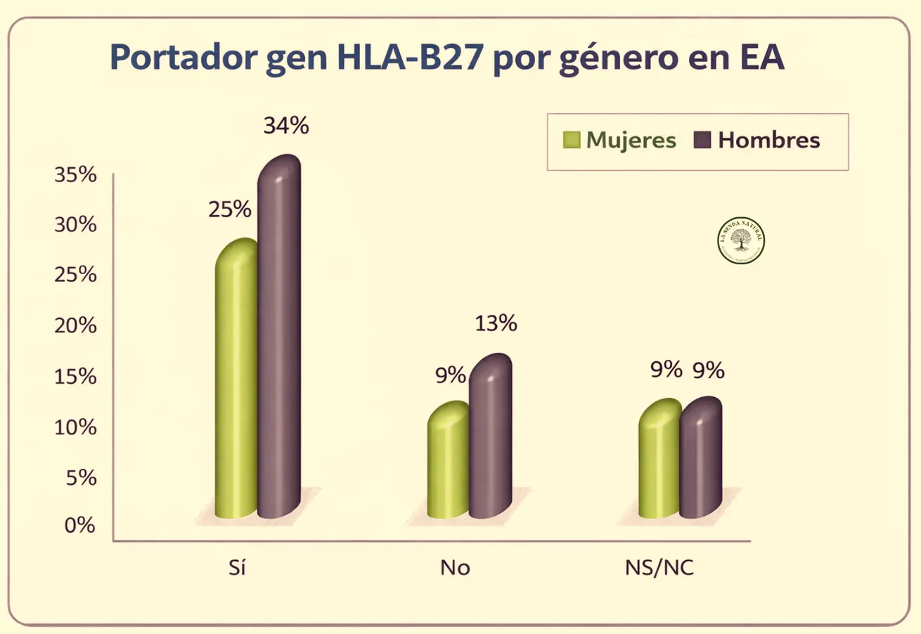 Portadores del alelo HLBA-27