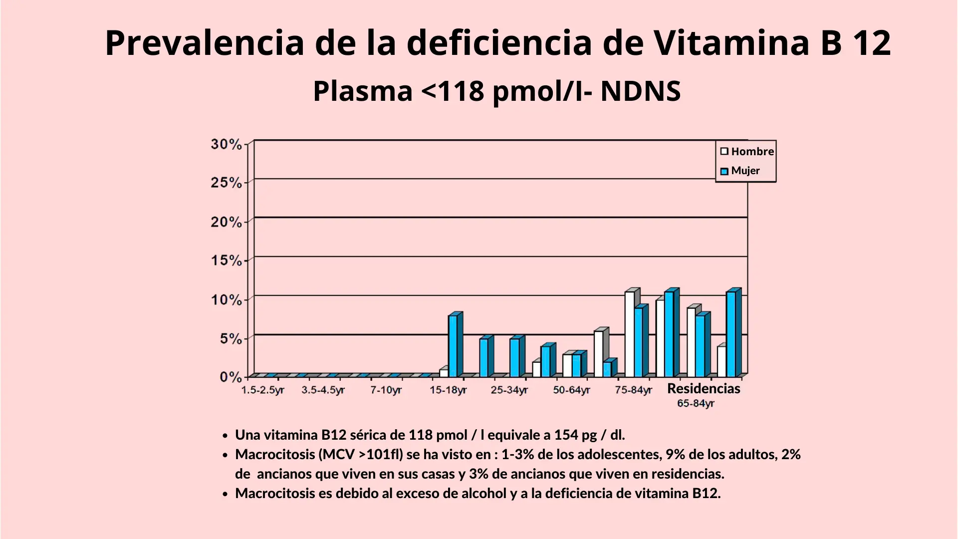 Prevalencia déficit B12