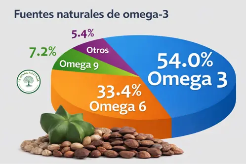 Fuentes de omega 3 del sacha inchi